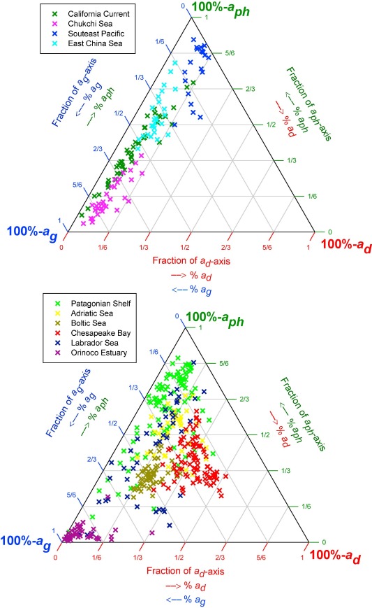 Scientific Figure showing contributions of phytoplankton(link is external), CDOM, and nonalgal particulate(link is external) absorption coefficients(link is external) to total non-water absorption for waters with relatively (a) higher and (b) lower degrees of correlation between [Chl-a] and Rrs(490)/Rrs(555)