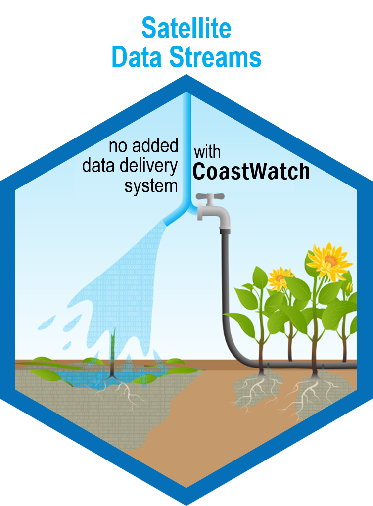 Graphic depicting how CoastWatch adds value to our data products