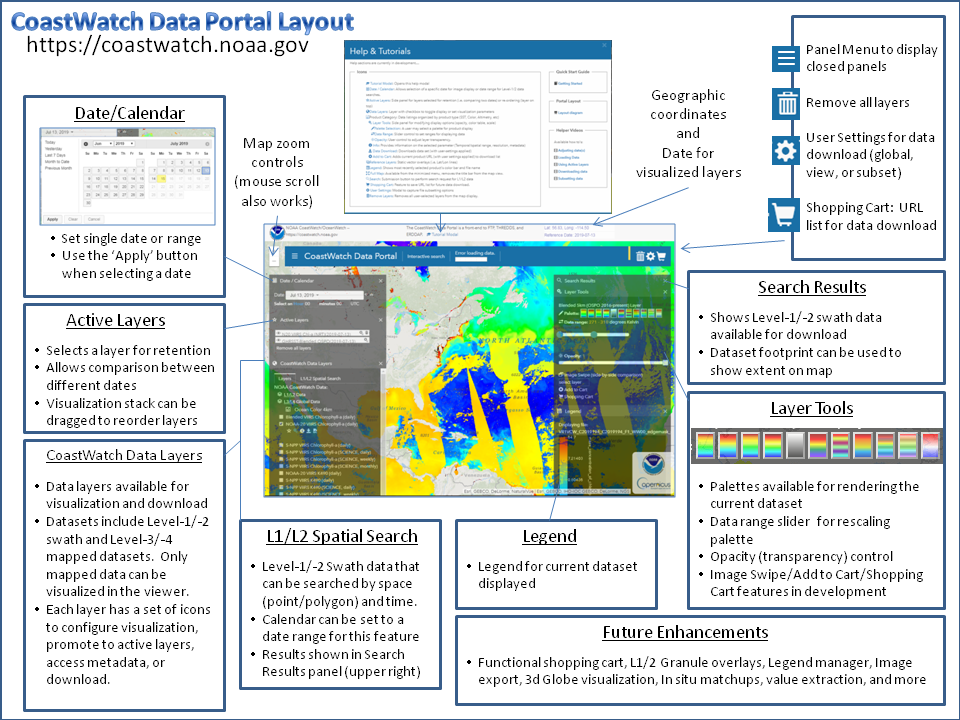 CoastWatch Data Portal Layout